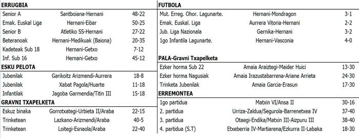 Asteburuko emaitzak