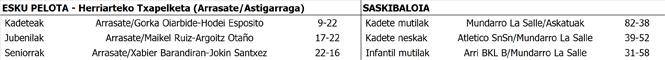 Asteburuko kirol emaitzak
