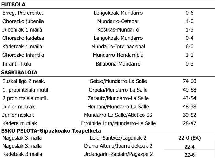 Asteburuko partiduen emaitzak