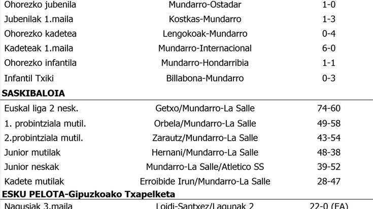 Asteburuko partiduen emaitzak