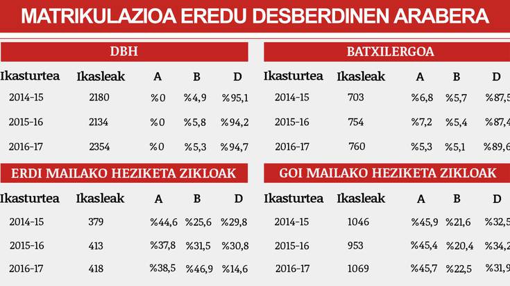 Eskualdeko matrikulazio datuen aletzea