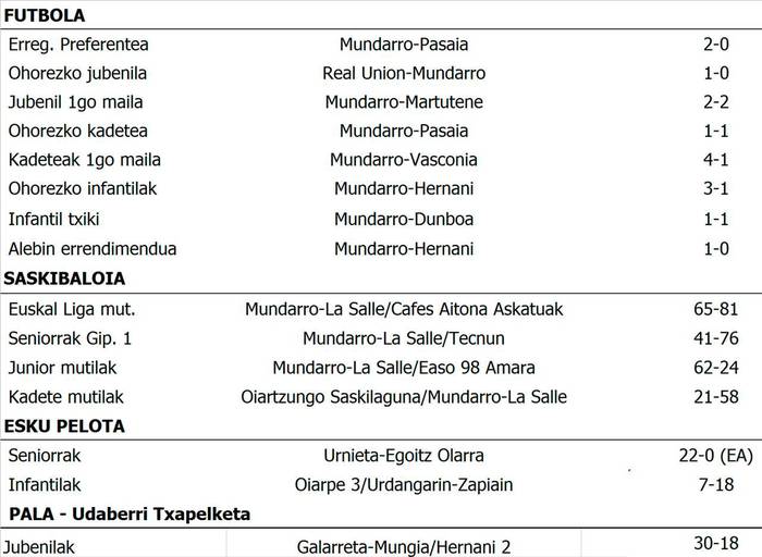 Asteburuko emaitzak