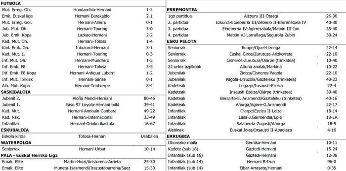 Asteburuko partiduetako emaitzak