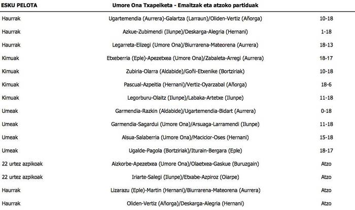 Hiru goizuetar gutxienez, etxeko txapelketaren semifinaletan