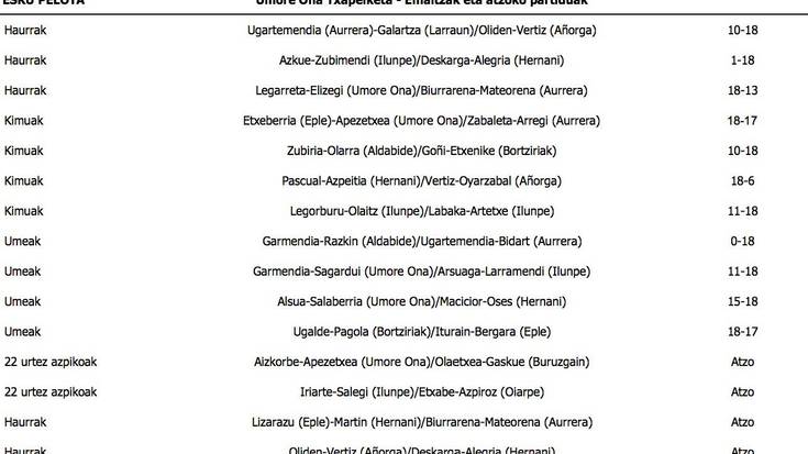 Hiru goizuetar gutxienez, etxeko txapelketaren semifinaletan