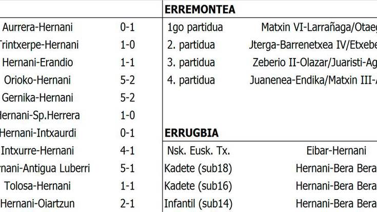 Asteburuko kirol emaitzak