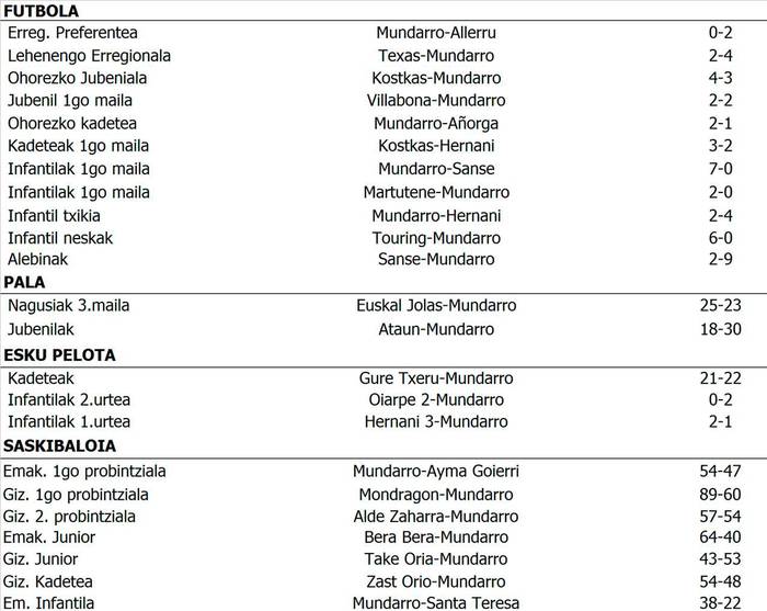 Asteburuko partiduen emaitzak