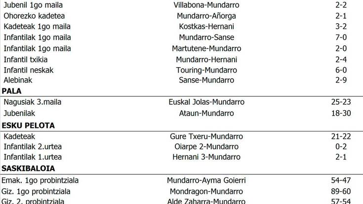 Asteburuko partiduen emaitzak