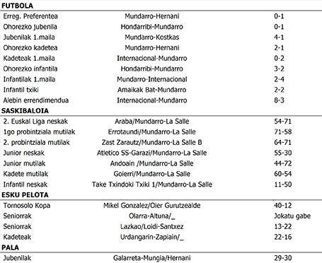 Asteburuko emaitzak