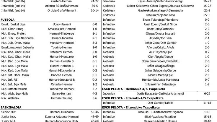 Asteburuko partiduen emaitzak