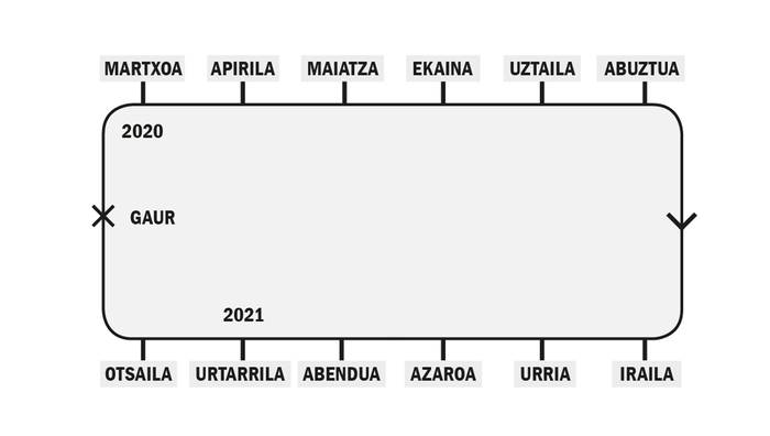 Urtebeteko pandemiaren kronologia