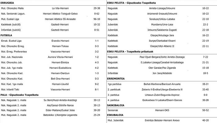 Asteburuko partiduen emaitzak