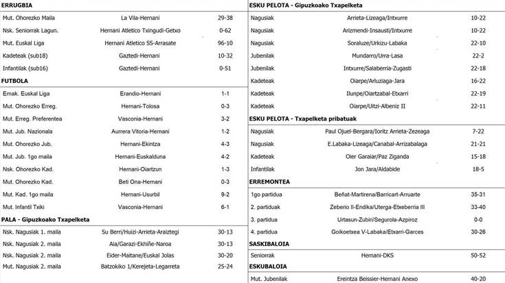 Asteburuko partiduen emaitzak