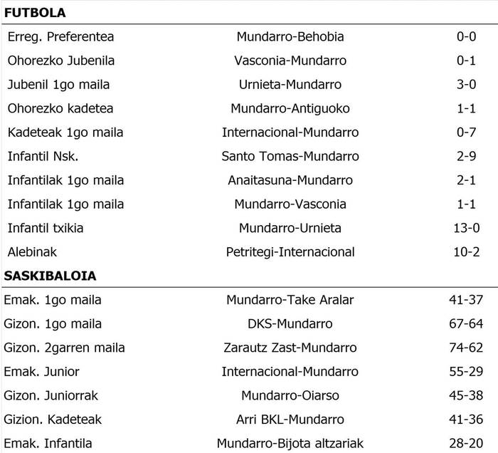 Asteburuko kirol emaitzak