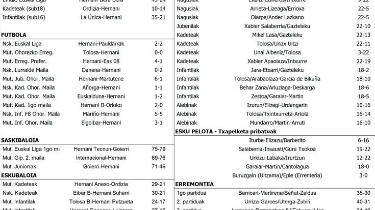 Asteburuko emaitzak