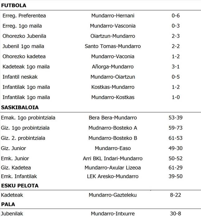 Asteburuko partiduen emaitzak