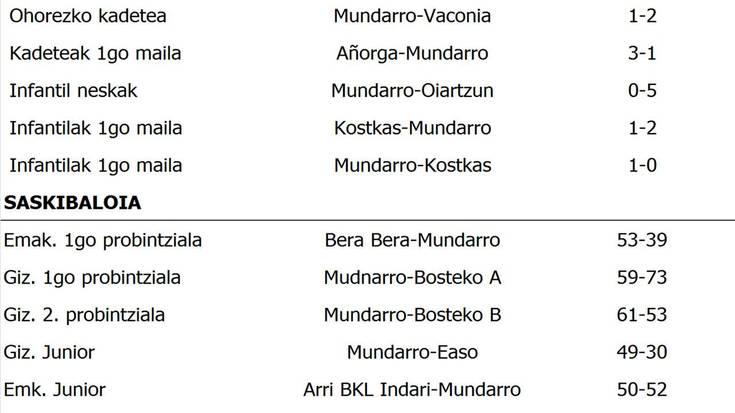 Asteburuko partiduen emaitzak