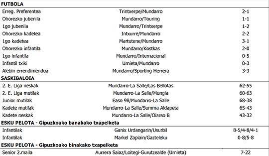 Asteburuko emaitzak