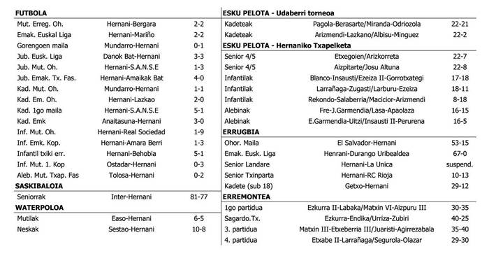 Asteburuko kirol emaitzak