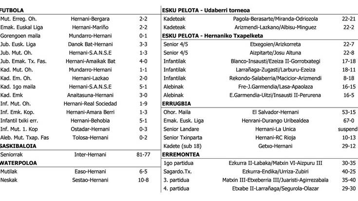 Asteburuko kirol emaitzak