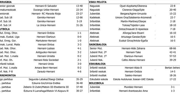 Asteburuko partiduen emaitzak