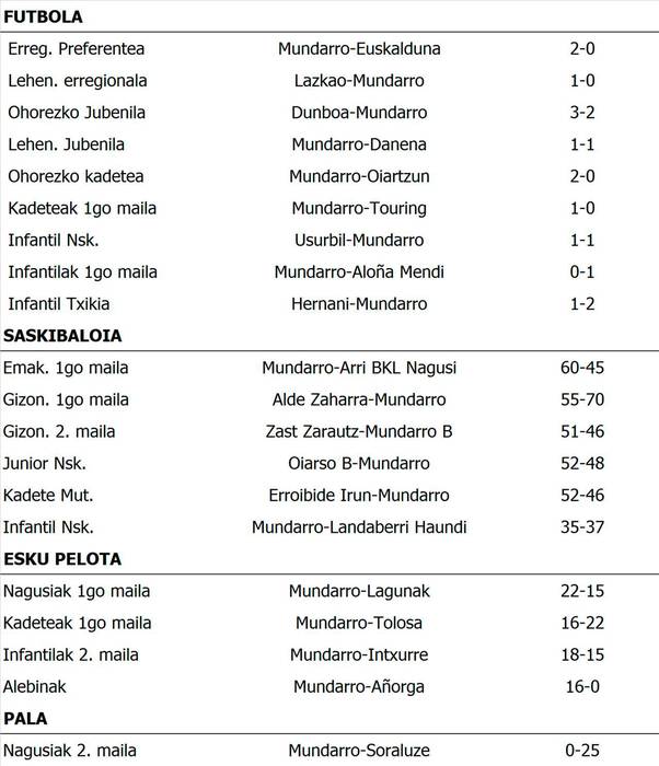 Asteburuko emaitzak