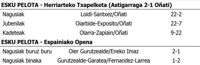Asteburuko emaitzak