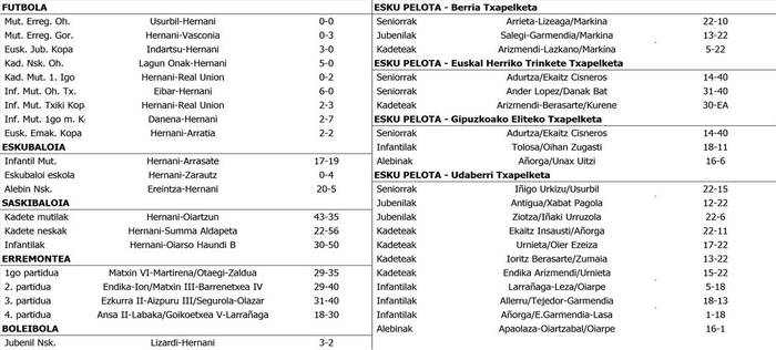 Asteburuko partiduen emaitzak