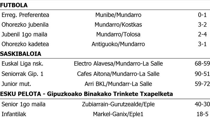 Asteburuko emaitzak