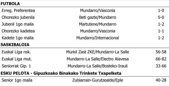 Asteburuko emaitzak