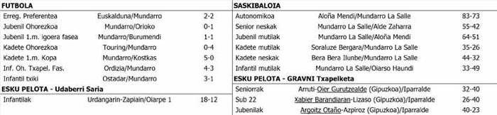 Asteburuko kirol emaitzak