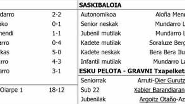 Asteburuko kirol emaitzak