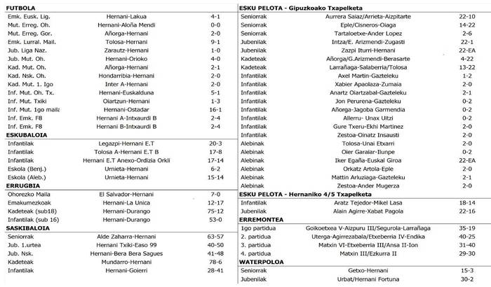 Asteburuko kirol emaitzak