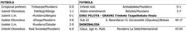 Asteburuko kirol emaitzak