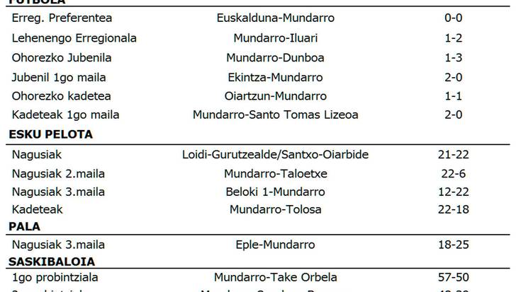 Asteburuko emaitzak
