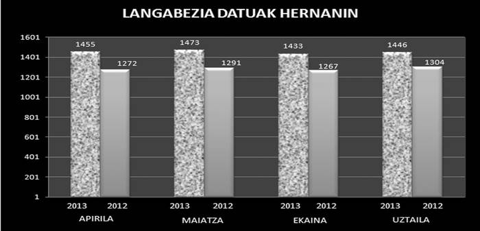 Langabeziak gora egin du uztailean, ekaineko joerarekin hautsiz