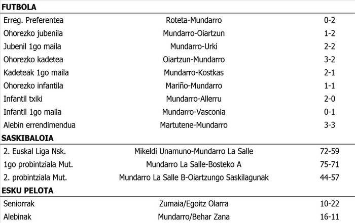 Asteburuko emaitzak