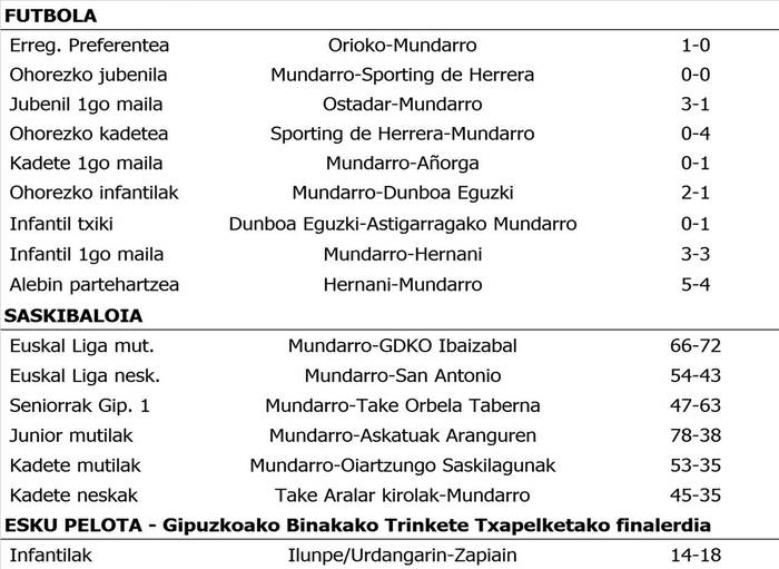 Asteburuko emaitzak