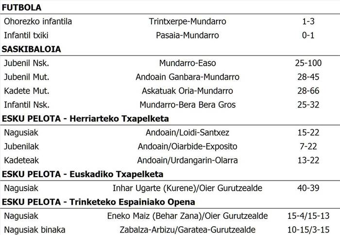 Asteburuko partiduen emaitzak