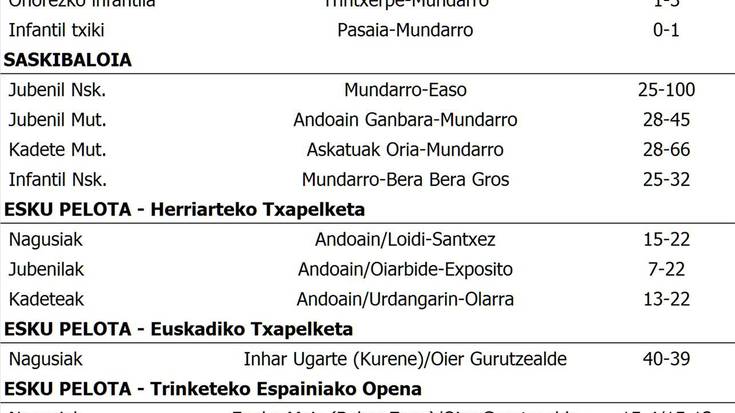 Asteburuko partiduen emaitzak