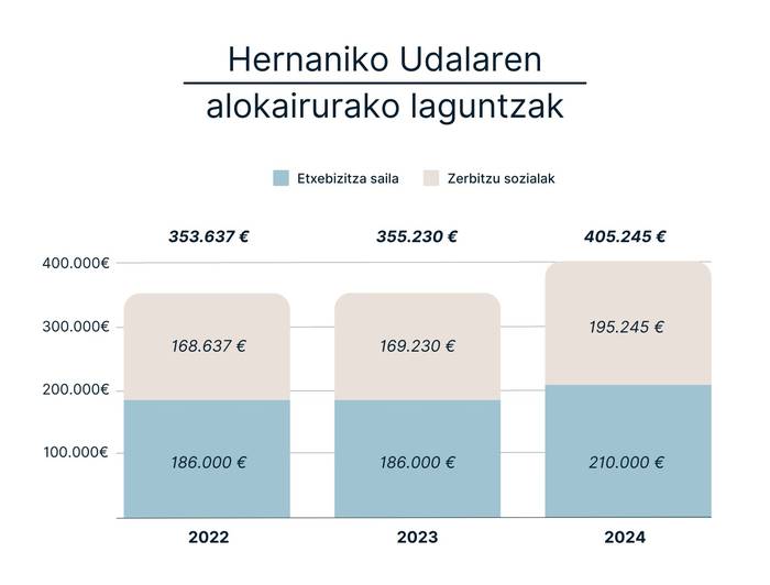 Alokairuaren inguruko hainbat  lan-lerro lantzen ari da Udala