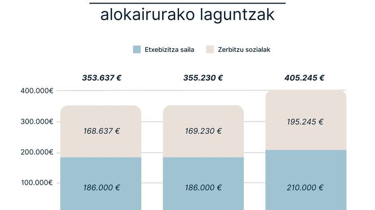 Alokairuaren inguruko hainbat  lan-lerro lantzen ari da Udala