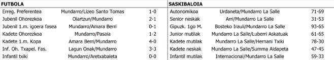 Asteburuko emaitzak