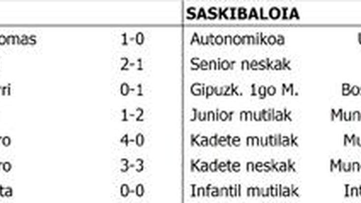 Asteburuko emaitzak