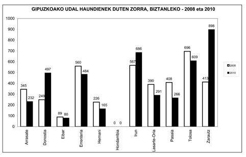 Hernaniko Udalak 3,2 miloi euro zor zituen 2010ean; 
eta Gipuzkoan egoera onentsuenean dago