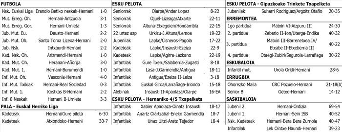 Asteburuko partiduetako emaitzak