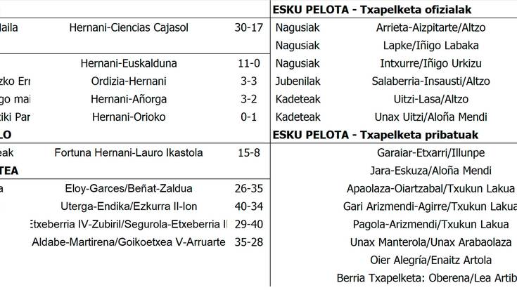 Asteburuko emaitzak