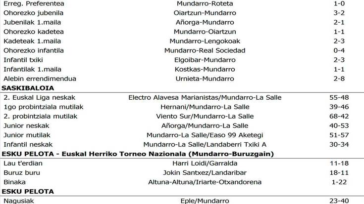 Asteburuko emaitzak
