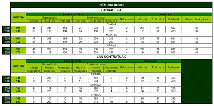 Hernanin, joan den urtean baino 
206 langabetu gehiago izan dira ekainean