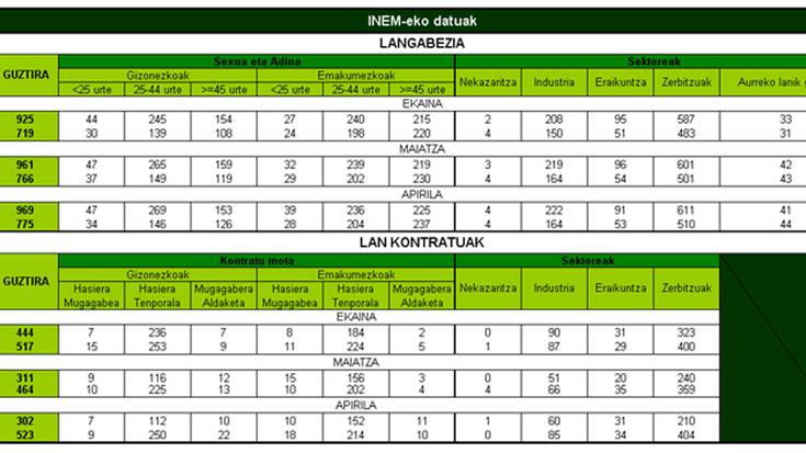 Hernanin, joan den urtean baino 
206 langabetu gehiago izan dira ekainean